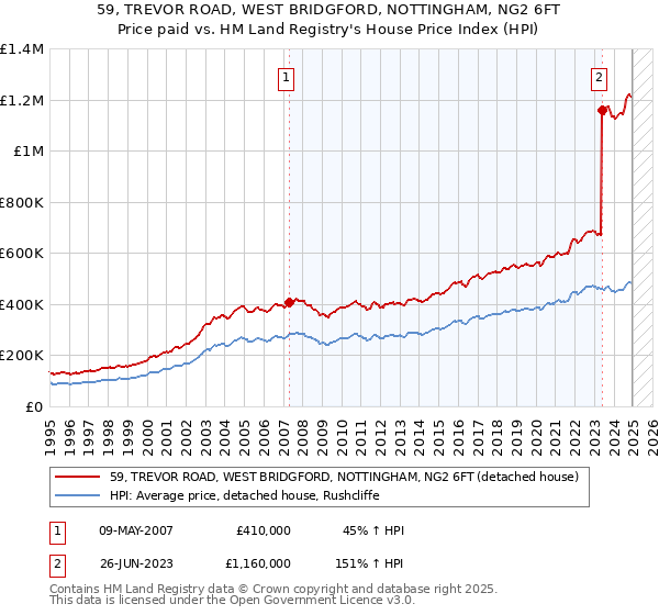 59, TREVOR ROAD, WEST BRIDGFORD, NOTTINGHAM, NG2 6FT: Price paid vs HM Land Registry's House Price Index