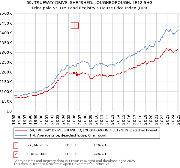 59, TRUEWAY DRIVE, SHEPSHED, LOUGHBOROUGH, LE12 9HG: Price paid vs HM Land Registry's House Price Index