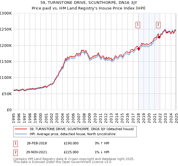 59, TURNSTONE DRIVE, SCUNTHORPE, DN16 3JY: Price paid vs HM Land Registry's House Price Index