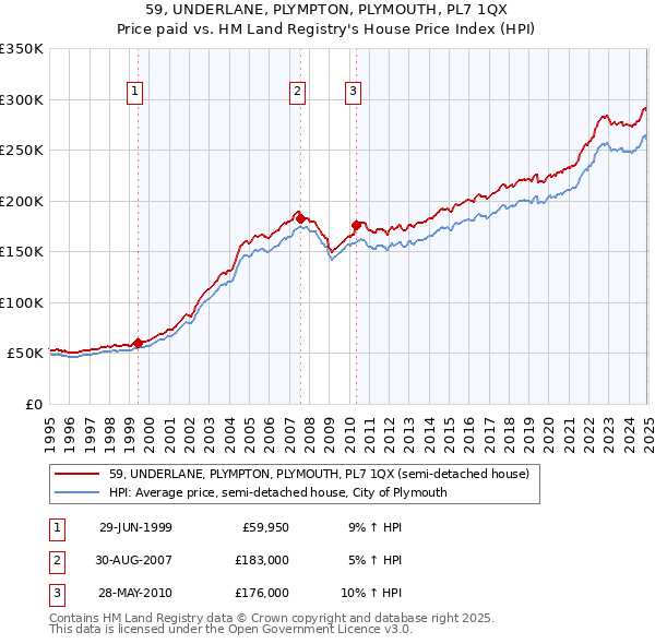 59, UNDERLANE, PLYMPTON, PLYMOUTH, PL7 1QX: Price paid vs HM Land Registry's House Price Index