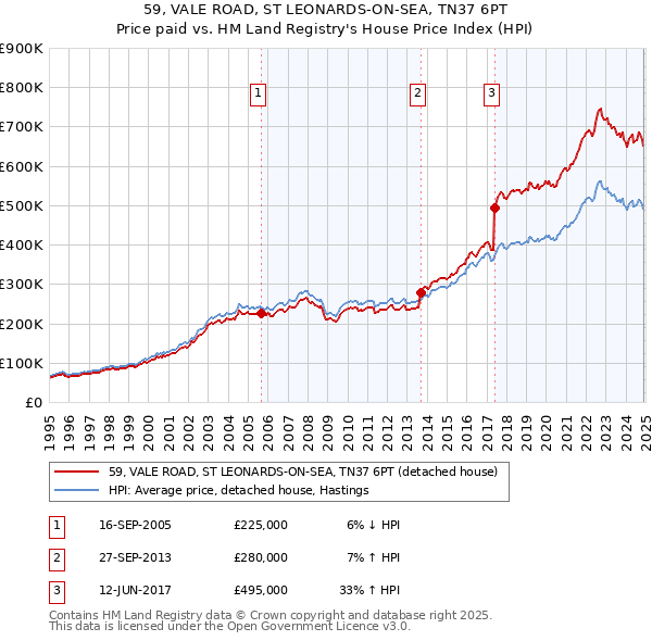 59, VALE ROAD, ST LEONARDS-ON-SEA, TN37 6PT: Price paid vs HM Land Registry's House Price Index