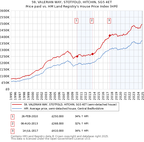 59, VALERIAN WAY, STOTFOLD, HITCHIN, SG5 4ET: Price paid vs HM Land Registry's House Price Index