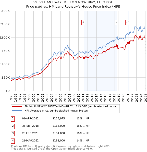 59, VALIANT WAY, MELTON MOWBRAY, LE13 0GE: Price paid vs HM Land Registry's House Price Index
