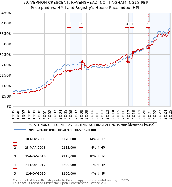 59, VERNON CRESCENT, RAVENSHEAD, NOTTINGHAM, NG15 9BP: Price paid vs HM Land Registry's House Price Index