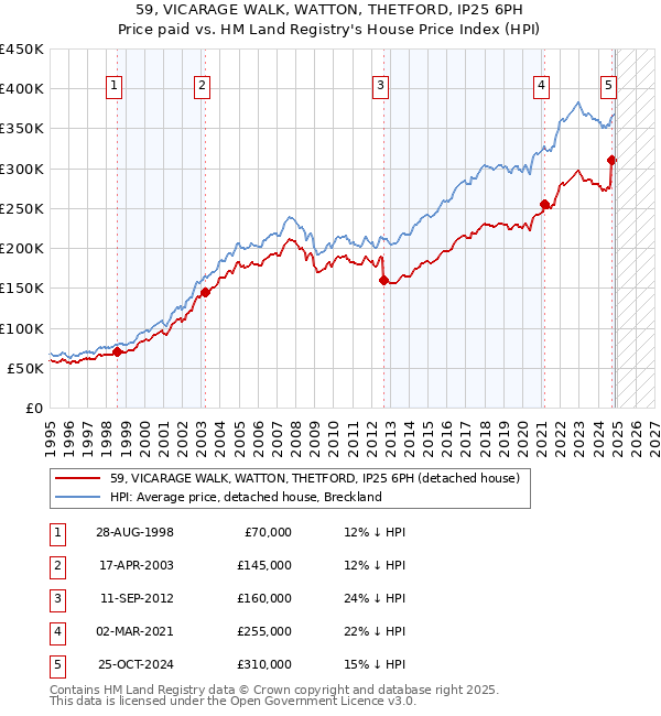 59, VICARAGE WALK, WATTON, THETFORD, IP25 6PH: Price paid vs HM Land Registry's House Price Index