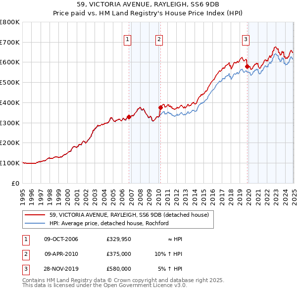 59, VICTORIA AVENUE, RAYLEIGH, SS6 9DB: Price paid vs HM Land Registry's House Price Index