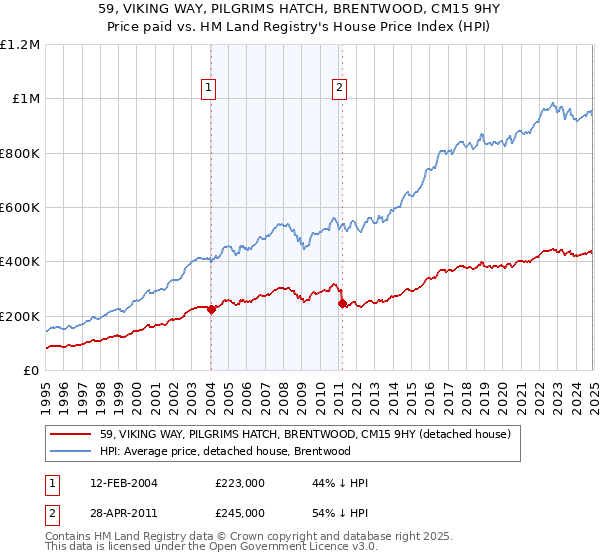 59, VIKING WAY, PILGRIMS HATCH, BRENTWOOD, CM15 9HY: Price paid vs HM Land Registry's House Price Index