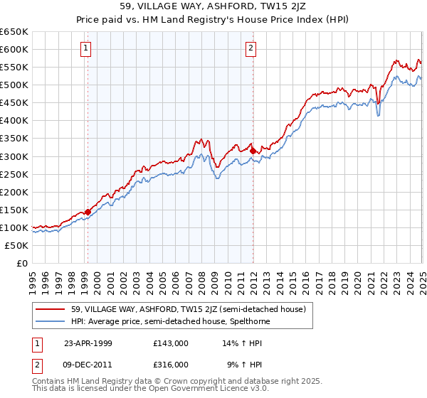 59, VILLAGE WAY, ASHFORD, TW15 2JZ: Price paid vs HM Land Registry's House Price Index