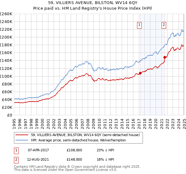 59, VILLIERS AVENUE, BILSTON, WV14 6QY: Price paid vs HM Land Registry's House Price Index