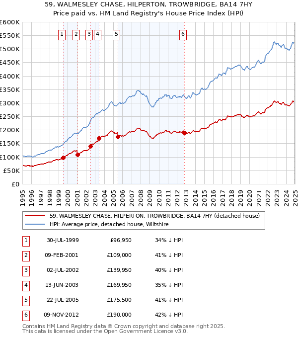 59, WALMESLEY CHASE, HILPERTON, TROWBRIDGE, BA14 7HY: Price paid vs HM Land Registry's House Price Index