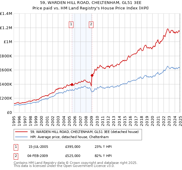 59, WARDEN HILL ROAD, CHELTENHAM, GL51 3EE: Price paid vs HM Land Registry's House Price Index