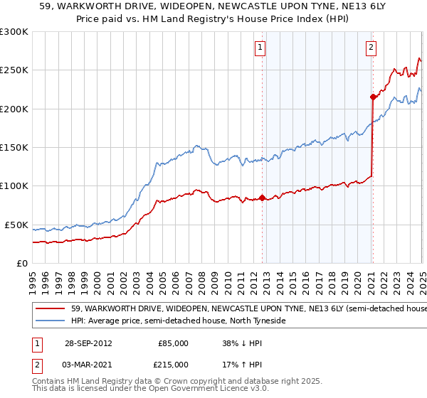59, WARKWORTH DRIVE, WIDEOPEN, NEWCASTLE UPON TYNE, NE13 6LY: Price paid vs HM Land Registry's House Price Index