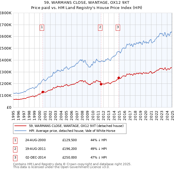 59, WARMANS CLOSE, WANTAGE, OX12 9XT: Price paid vs HM Land Registry's House Price Index