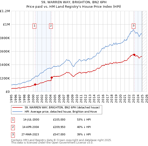 59, WARREN WAY, BRIGHTON, BN2 6PH: Price paid vs HM Land Registry's House Price Index