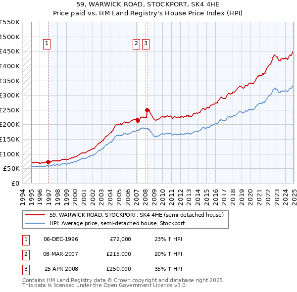 59, WARWICK ROAD, STOCKPORT, SK4 4HE: Price paid vs HM Land Registry's House Price Index