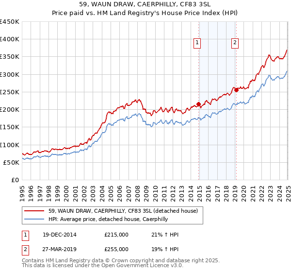 59, WAUN DRAW, CAERPHILLY, CF83 3SL: Price paid vs HM Land Registry's House Price Index