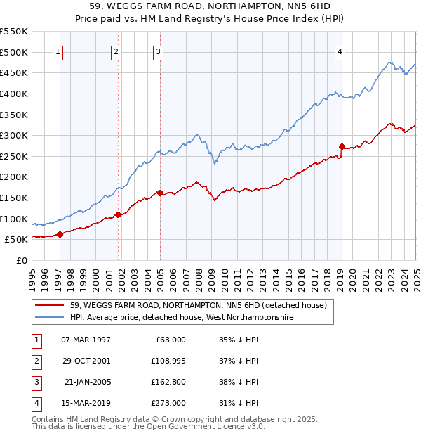 59, WEGGS FARM ROAD, NORTHAMPTON, NN5 6HD: Price paid vs HM Land Registry's House Price Index