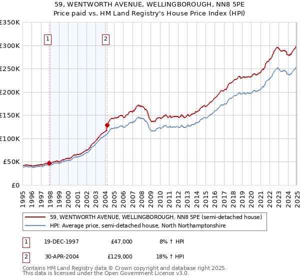 59, WENTWORTH AVENUE, WELLINGBOROUGH, NN8 5PE: Price paid vs HM Land Registry's House Price Index