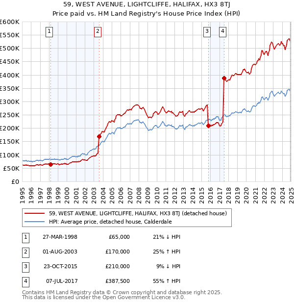 59, WEST AVENUE, LIGHTCLIFFE, HALIFAX, HX3 8TJ: Price paid vs HM Land Registry's House Price Index