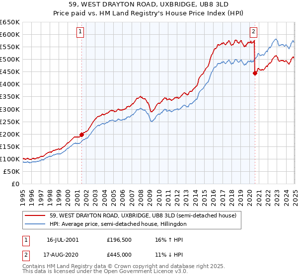 59, WEST DRAYTON ROAD, UXBRIDGE, UB8 3LD: Price paid vs HM Land Registry's House Price Index