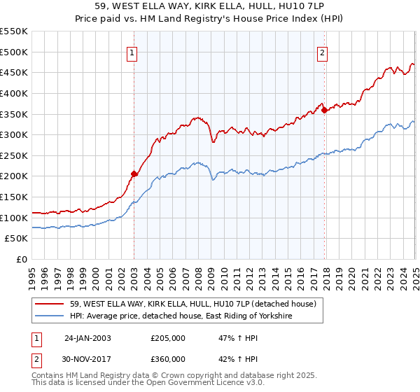 59, WEST ELLA WAY, KIRK ELLA, HULL, HU10 7LP: Price paid vs HM Land Registry's House Price Index