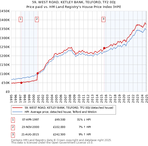 59, WEST ROAD, KETLEY BANK, TELFORD, TF2 0DJ: Price paid vs HM Land Registry's House Price Index