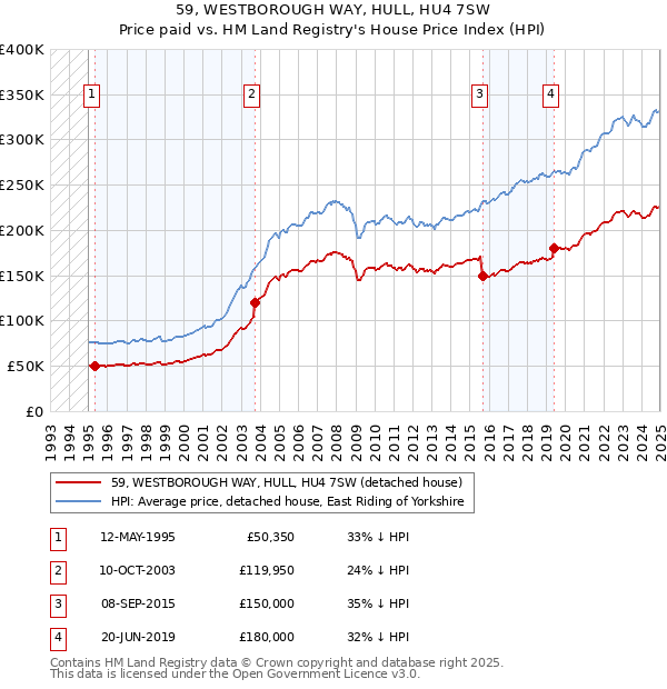 59, WESTBOROUGH WAY, HULL, HU4 7SW: Price paid vs HM Land Registry's House Price Index