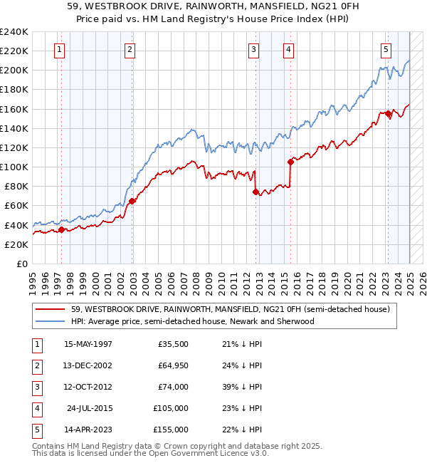 59, WESTBROOK DRIVE, RAINWORTH, MANSFIELD, NG21 0FH: Price paid vs HM Land Registry's House Price Index