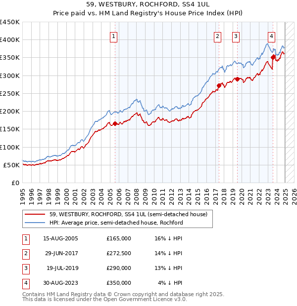 59, WESTBURY, ROCHFORD, SS4 1UL: Price paid vs HM Land Registry's House Price Index