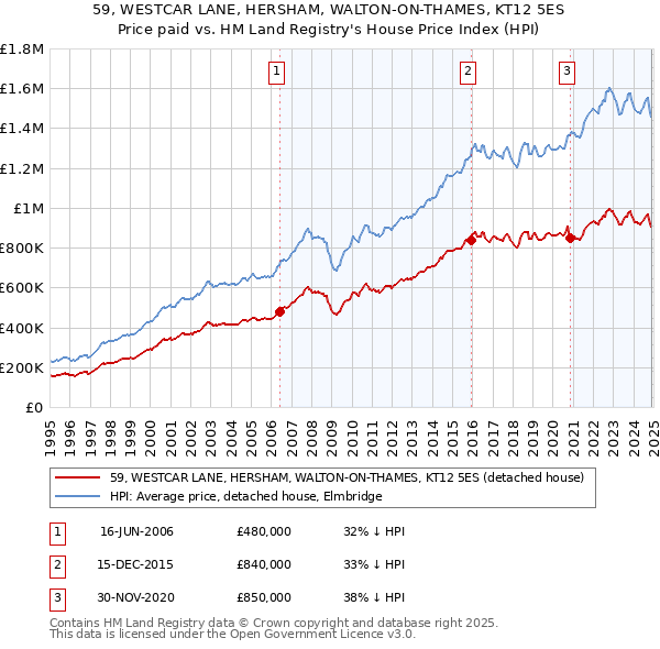59, WESTCAR LANE, HERSHAM, WALTON-ON-THAMES, KT12 5ES: Price paid vs HM Land Registry's House Price Index