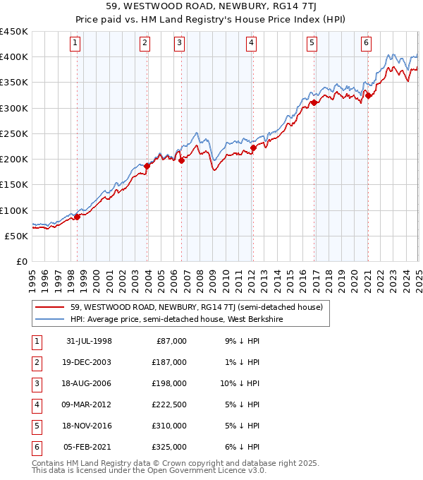 59, WESTWOOD ROAD, NEWBURY, RG14 7TJ: Price paid vs HM Land Registry's House Price Index