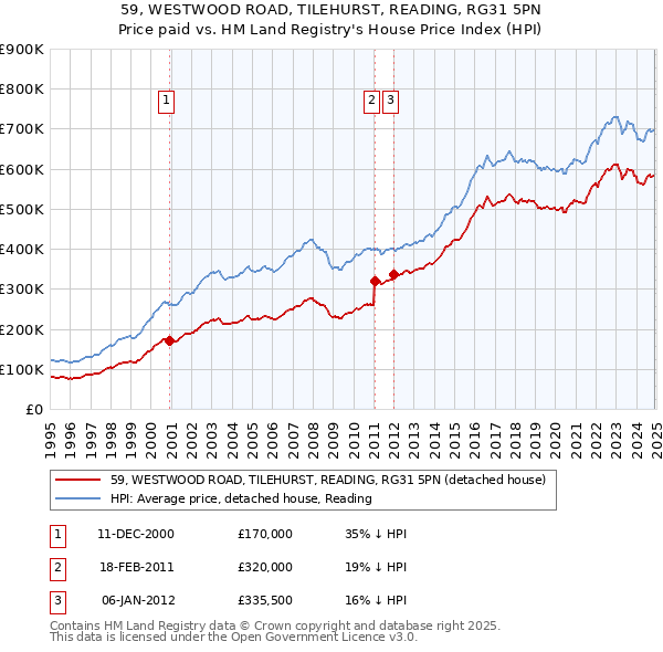 59, WESTWOOD ROAD, TILEHURST, READING, RG31 5PN: Price paid vs HM Land Registry's House Price Index