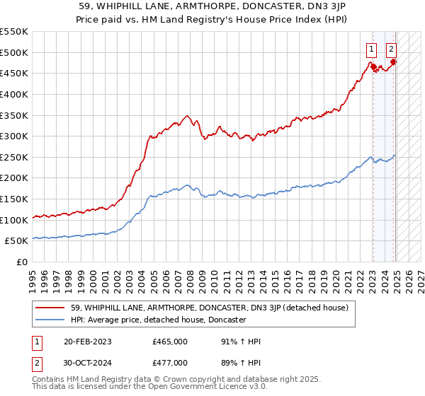 59, WHIPHILL LANE, ARMTHORPE, DONCASTER, DN3 3JP: Price paid vs HM Land Registry's House Price Index