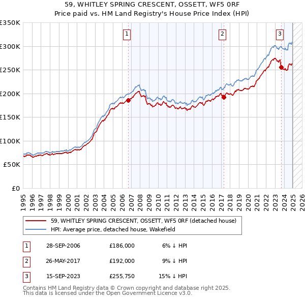 59, WHITLEY SPRING CRESCENT, OSSETT, WF5 0RF: Price paid vs HM Land Registry's House Price Index
