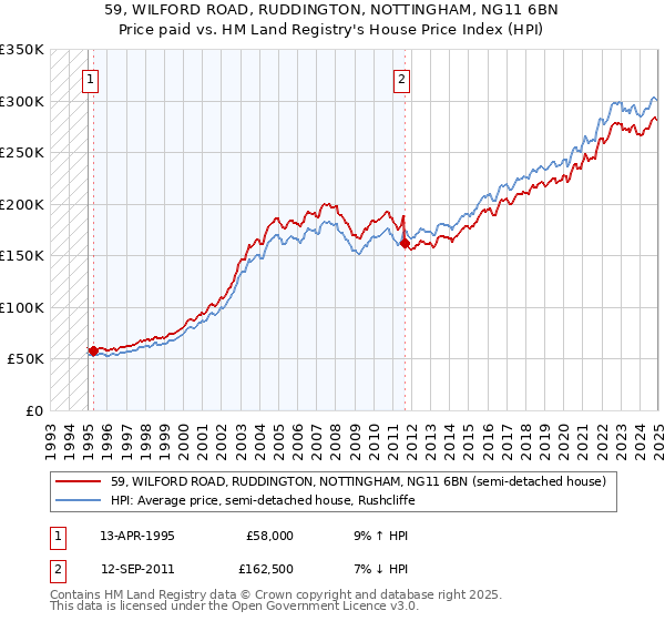 59, WILFORD ROAD, RUDDINGTON, NOTTINGHAM, NG11 6BN: Price paid vs HM Land Registry's House Price Index