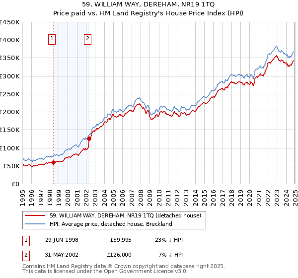 59, WILLIAM WAY, DEREHAM, NR19 1TQ: Price paid vs HM Land Registry's House Price Index