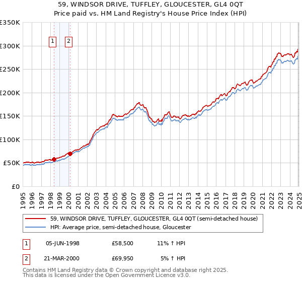 59, WINDSOR DRIVE, TUFFLEY, GLOUCESTER, GL4 0QT: Price paid vs HM Land Registry's House Price Index