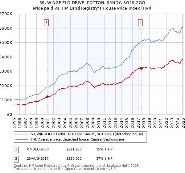 59, WINGFIELD DRIVE, POTTON, SANDY, SG19 2GQ: Price paid vs HM Land Registry's House Price Index