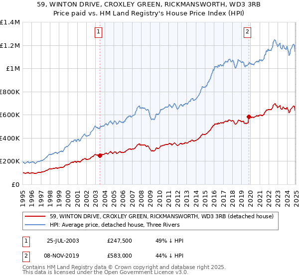 59, WINTON DRIVE, CROXLEY GREEN, RICKMANSWORTH, WD3 3RB: Price paid vs HM Land Registry's House Price Index