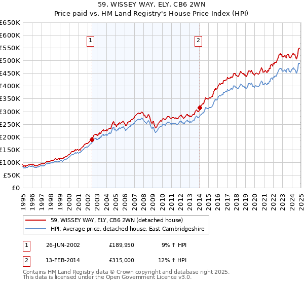 59, WISSEY WAY, ELY, CB6 2WN: Price paid vs HM Land Registry's House Price Index