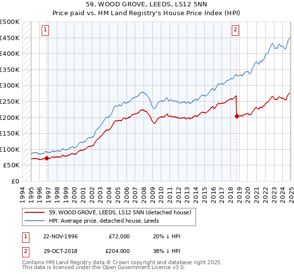 59, WOOD GROVE, LEEDS, LS12 5NN: Price paid vs HM Land Registry's House Price Index
