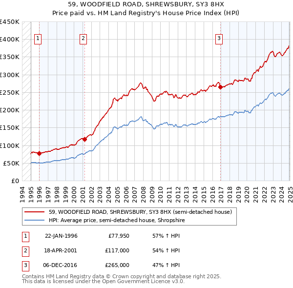 59, WOODFIELD ROAD, SHREWSBURY, SY3 8HX: Price paid vs HM Land Registry's House Price Index