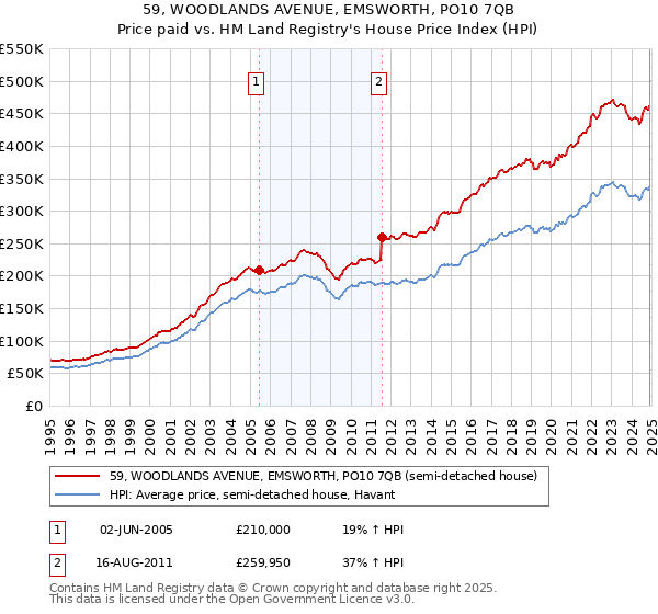59, WOODLANDS AVENUE, EMSWORTH, PO10 7QB: Price paid vs HM Land Registry's House Price Index