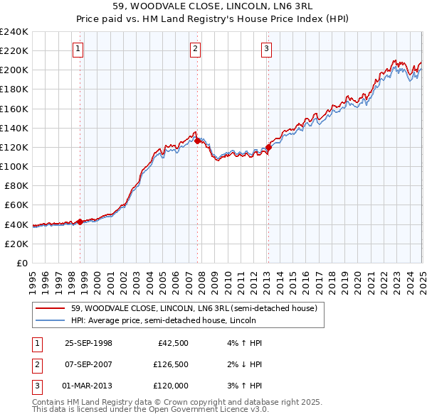 59, WOODVALE CLOSE, LINCOLN, LN6 3RL: Price paid vs HM Land Registry's House Price Index