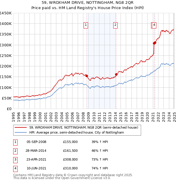 59, WROXHAM DRIVE, NOTTINGHAM, NG8 2QR: Price paid vs HM Land Registry's House Price Index