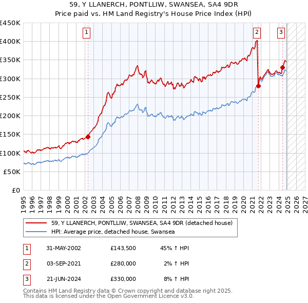 59, Y LLANERCH, PONTLLIW, SWANSEA, SA4 9DR: Price paid vs HM Land Registry's House Price Index