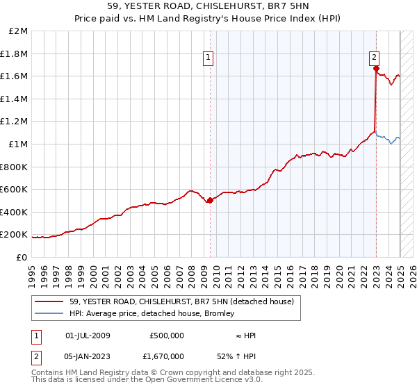 59, YESTER ROAD, CHISLEHURST, BR7 5HN: Price paid vs HM Land Registry's House Price Index