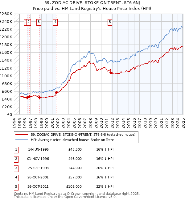 59, ZODIAC DRIVE, STOKE-ON-TRENT, ST6 6NJ: Price paid vs HM Land Registry's House Price Index