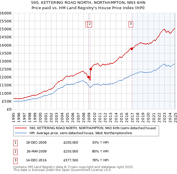 590, KETTERING ROAD NORTH, NORTHAMPTON, NN3 6HN: Price paid vs HM Land Registry's House Price Index