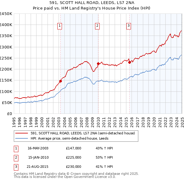 591, SCOTT HALL ROAD, LEEDS, LS7 2NA: Price paid vs HM Land Registry's House Price Index
